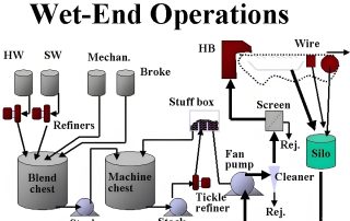 Wet-End Operations