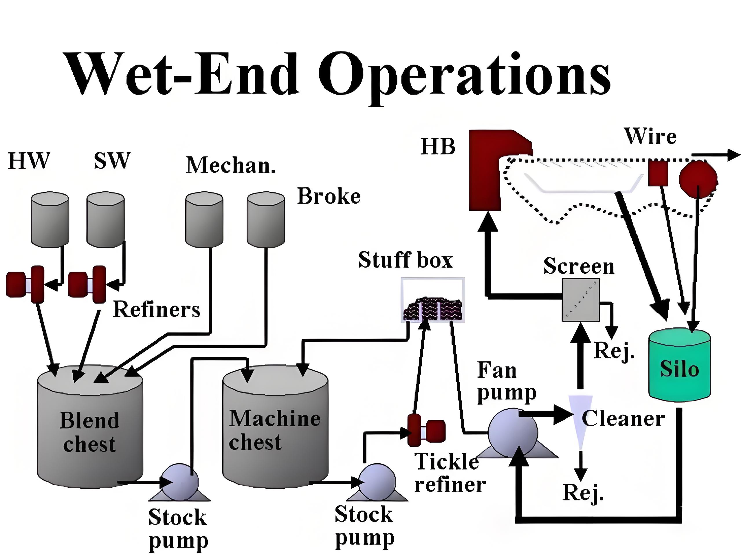 Wet-End Operations